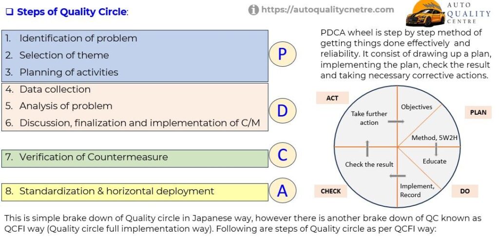 Steps of Quality Circle - Japanese way