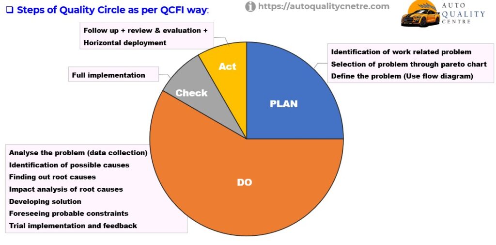 Step of Quality circle -QCFI way