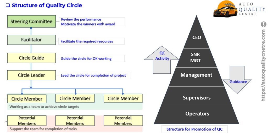 Structure of Quality Circle